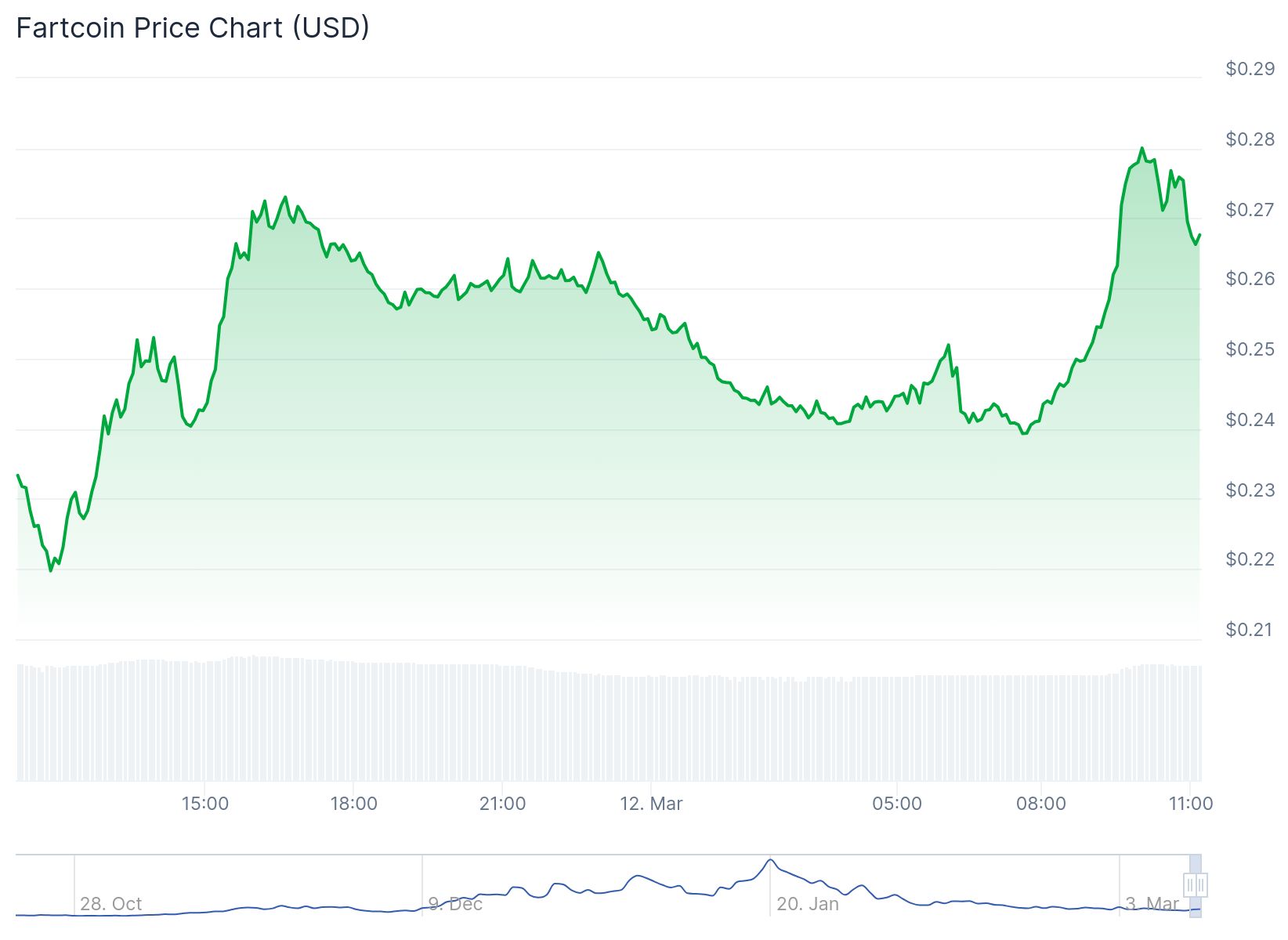 A imagem apresenta um gráfico de preços da Fartcoin em dólares americanos (USD) ao longo do tempo. O gráfico mostra a variação do preço da Fartcoin, com valores oscilando entre aproximadamente US$ 0,21 e US$ 0,29. As datas no eixo horizontal indicam o período de outubro de 2024 a março de 2025, com marcos específicos em 28 de outubro, 9 de dezembro, 20 de janeiro e 3 de março. O eixo vertical representa o preço em USD, com linhas indicando os níveis de preço em intervalos de US$ 0,01. O gráfico ilustra a volatilidade da Fartcoin, com picos e quedas ao longo do período analisado.