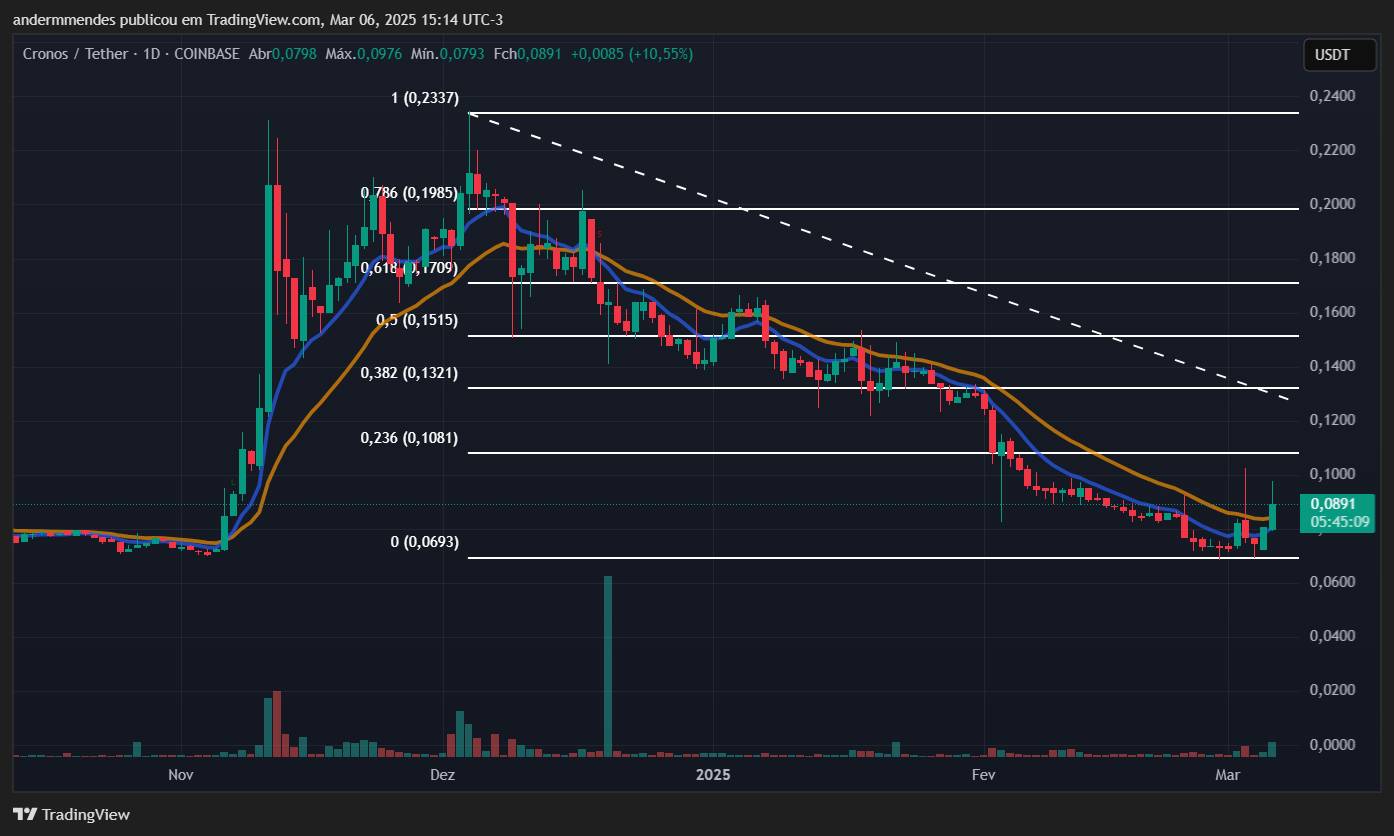 Gráfico da Cronos (CRO) no TradingView