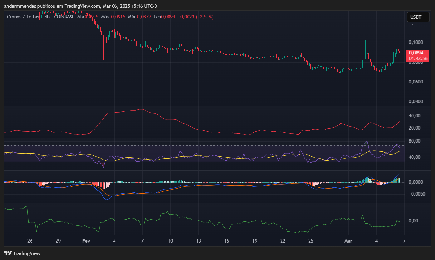 Gráfico da Cronos (CRO) no TradingView