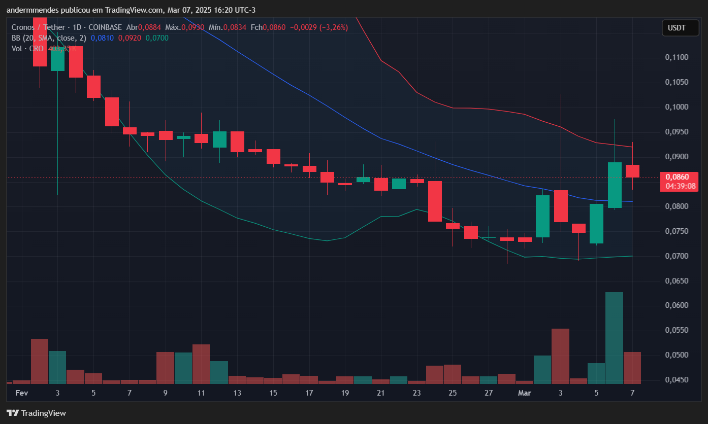 Graphique Cronos (CRO) dans TradingView