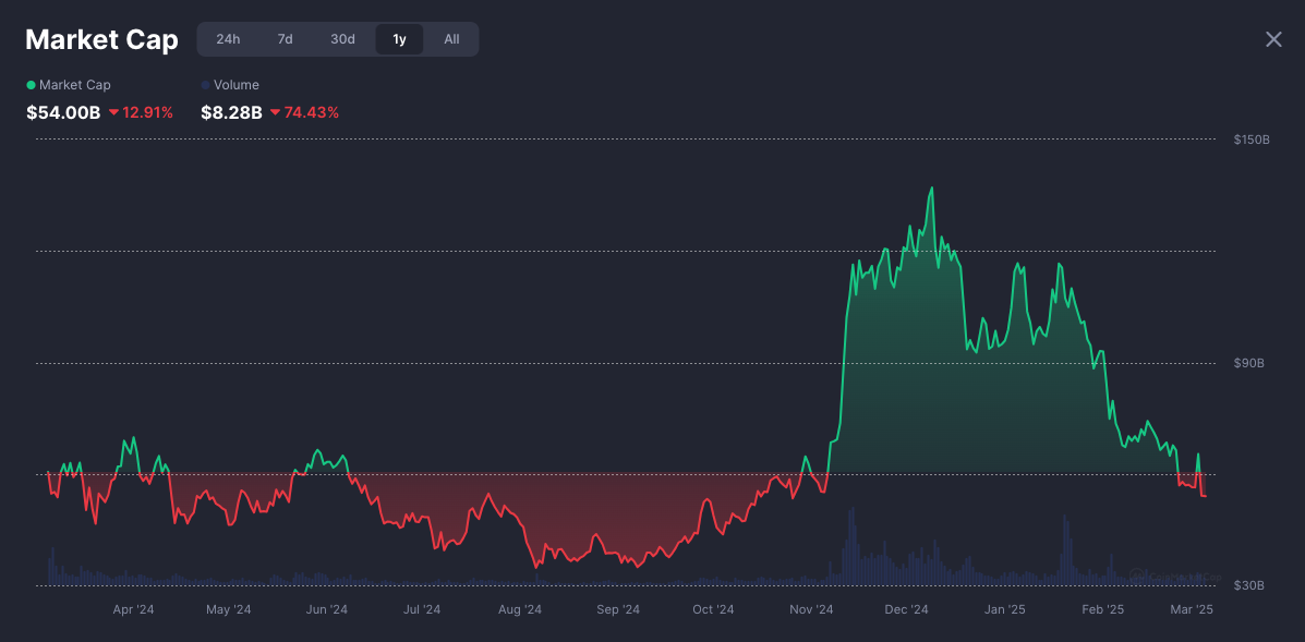 Capitalização total de mercado das memecoins no último ano