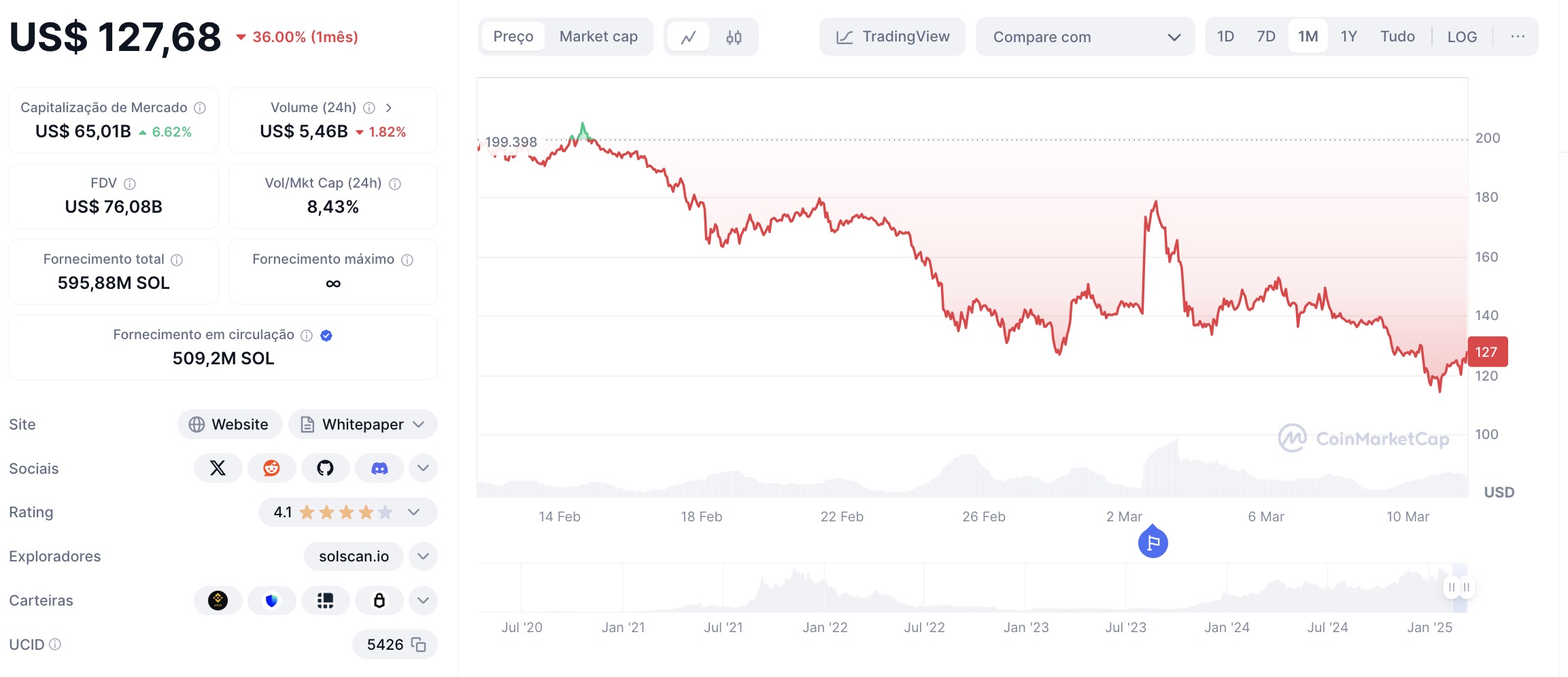 Preços do token SOL nos últimos 30 dias.