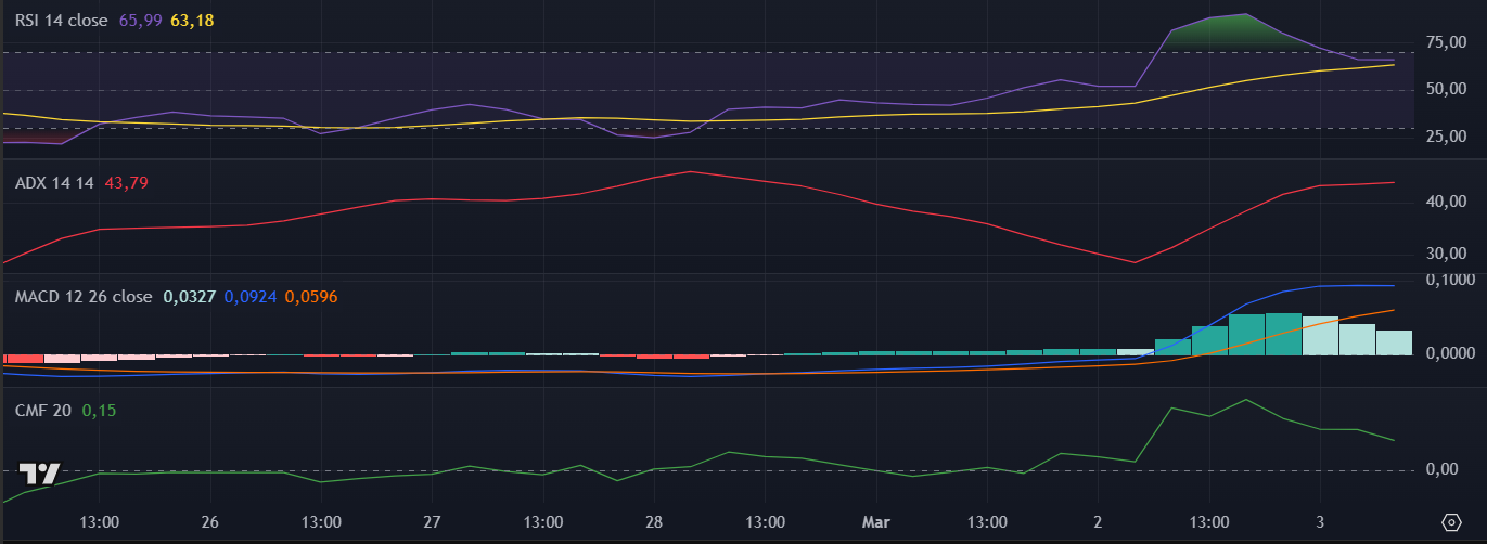 Indicadores técnicos da Cardano (ADA) no TradingView