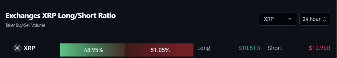 Exchanges XRP Long/Short Ratio. Fonte: Coinglass