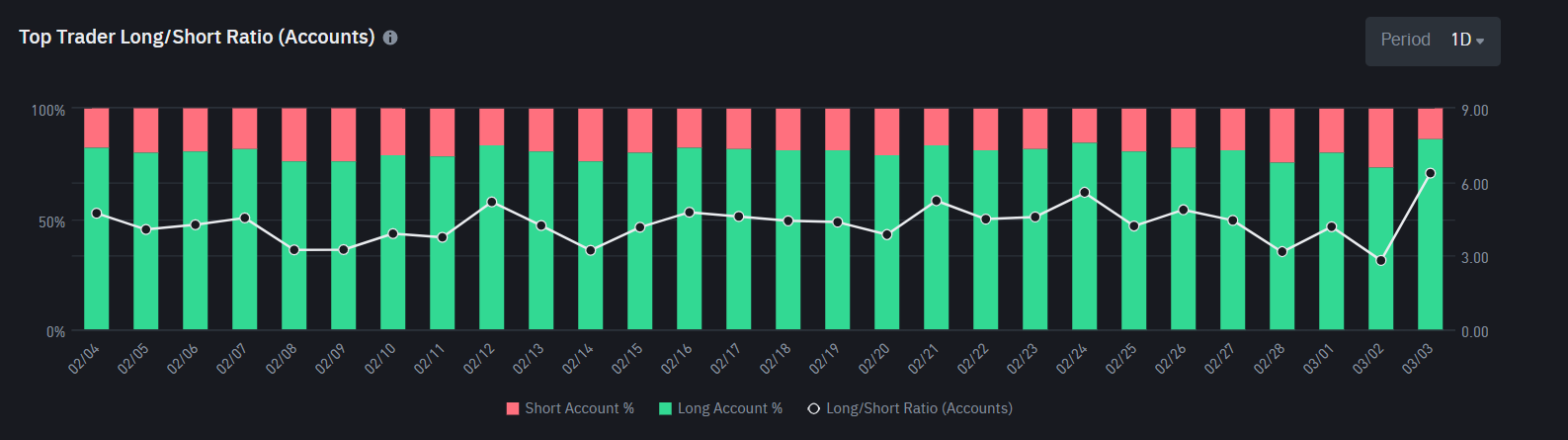 Top Trader Long/Short Ratio (Accounts). Fonte: Binance