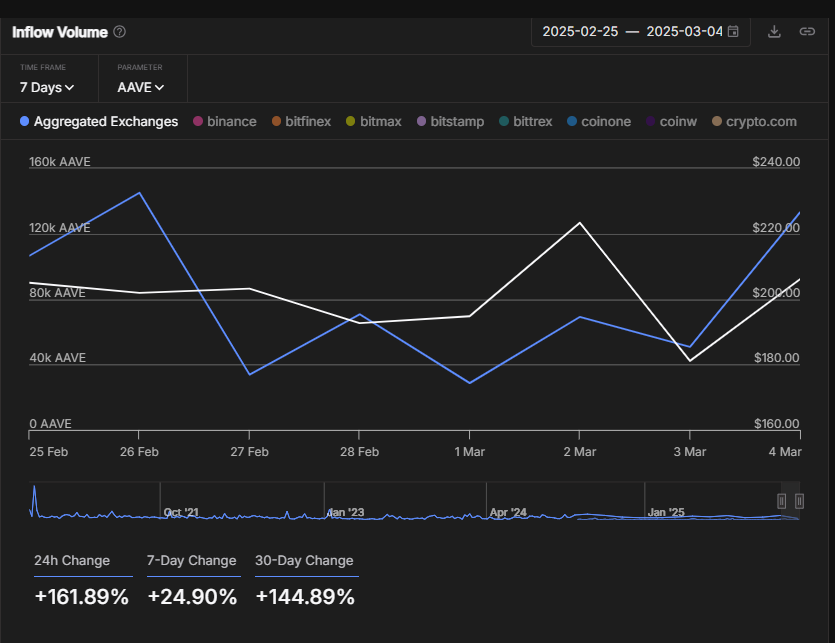 Volume de AAVE nas exchanges. Fonte: IntoTheBlock