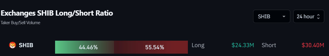 Exchanges SHIB Long/Short Ratio. Fonte: Coinglass