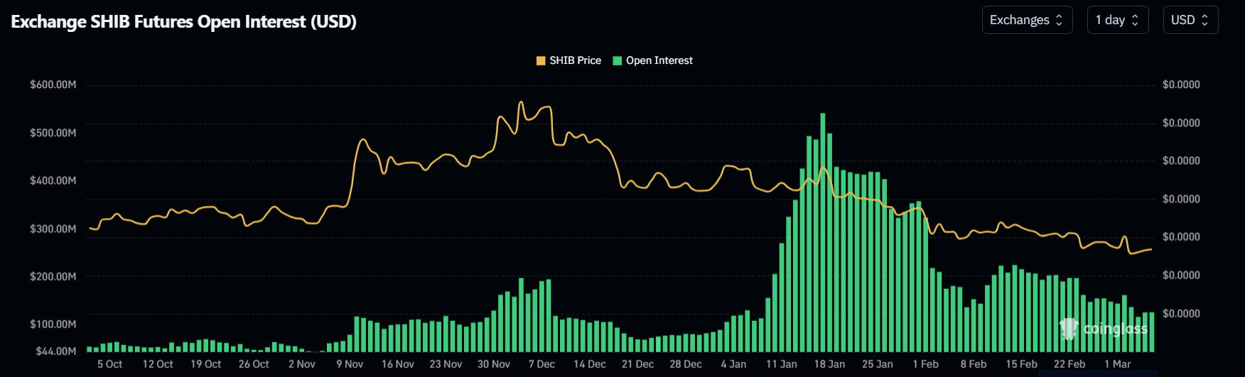 Exchange SHIB Futures Open Interest (USD)