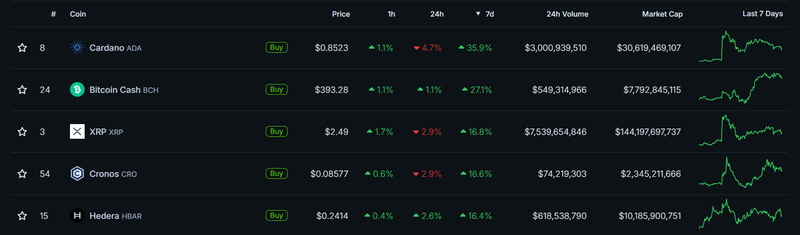 Les crypto-monnaies qui ont le plus augmenté de la semaine. Source: Coingecko