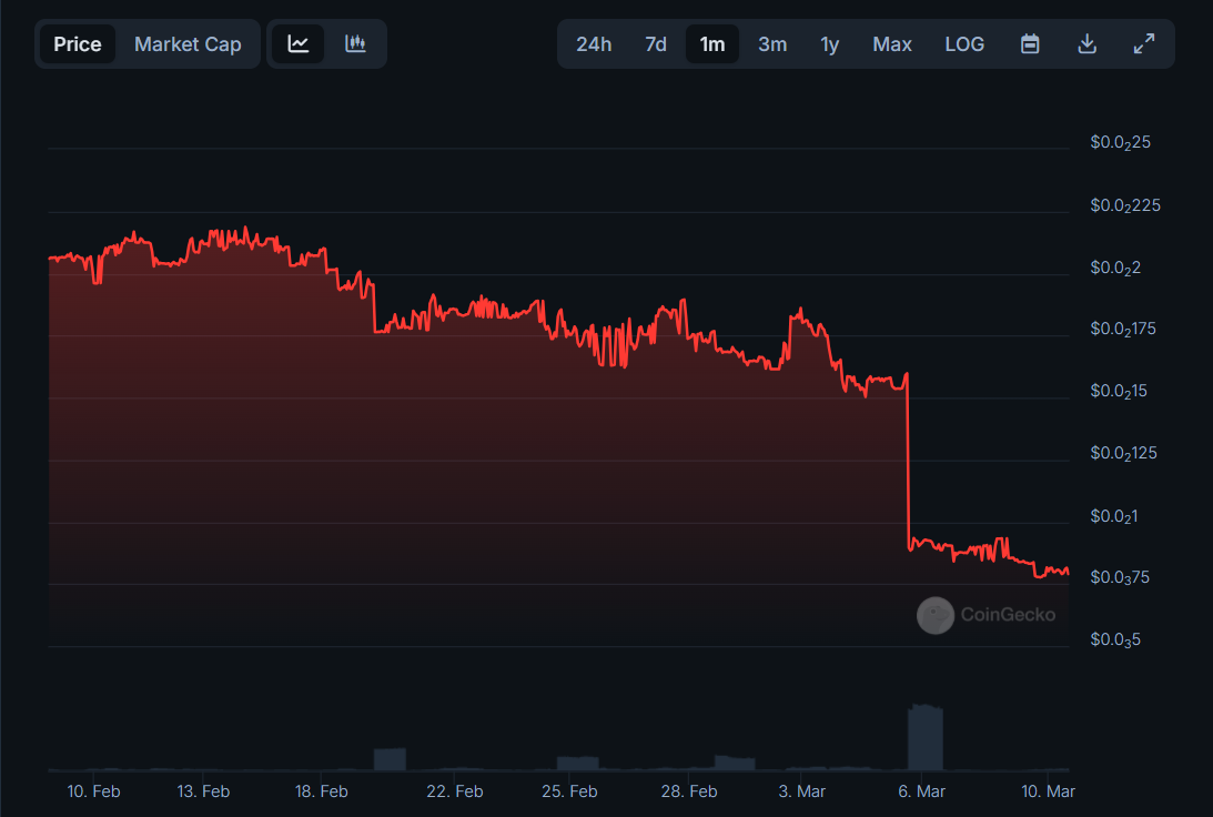 Movimentação de preço da Xave (XAV) no CoinGecko