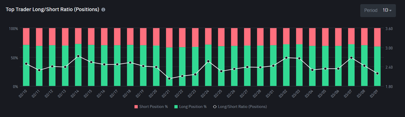 Top Trader Long/Short Ratio da Dogecoin. Fonte: Binance