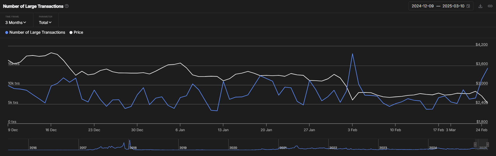 Large Transactions do Ethereum. Fonte: IntoTheBlock