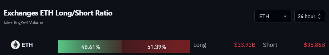 Exchanges ETH Long/Short Ratio. Fonte: Coinglass