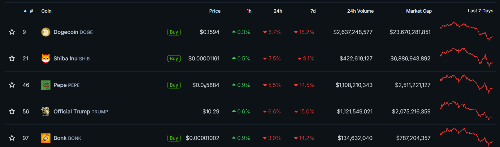 Memecoins no CoinGecko