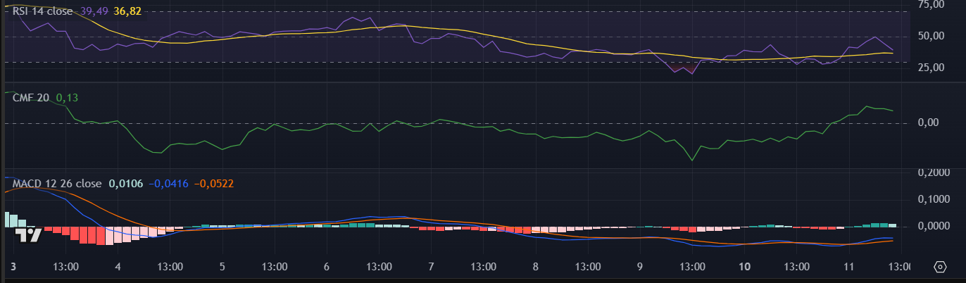 Indicadores técnicos do XRP no TradingView