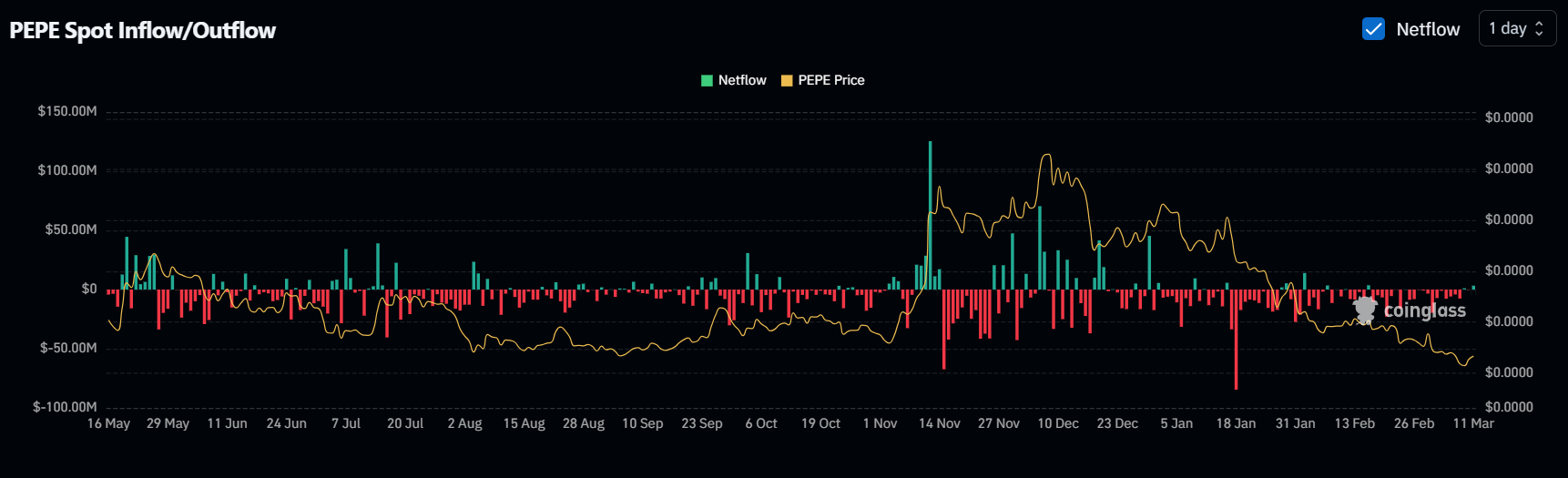 PEPE Spot Inflow/Outflow. Fonte: Coinglass