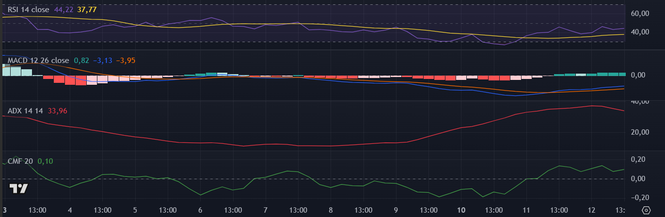 Indicadores técnicos da Solana (SOL) no TradingView