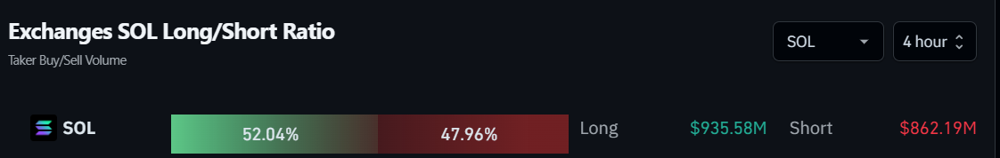 Exchanges SOL Long/Short Ratio. Fonte: Coinglass