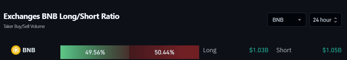 Exchanges BNB Long/Short Ratio. Fonte: Coinglass