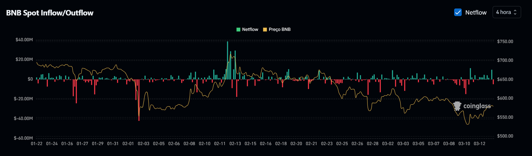 BNB Spot Inflow/Outflow. Fonte: Coinglass