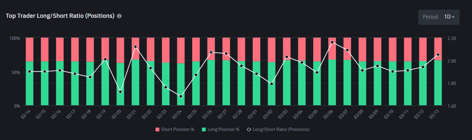 Top Trader Long / Short Ratio do Bitcoin. Fonte: Binance