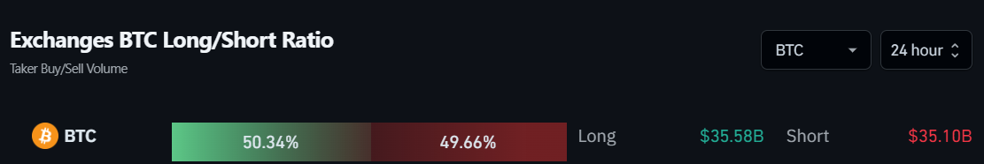 Exchanges BTC Long/Short Ratio