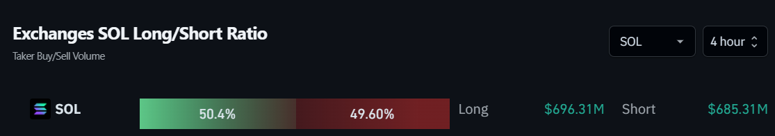 Exchanges SOL Long/Short Ratio. Fonte: Coinglass