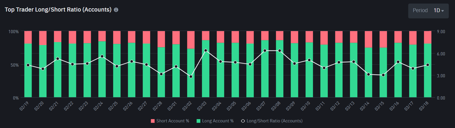 Top Trader Long/Short Ratio da Solana. Fonte: Binance