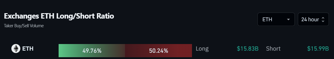 Exchanges ETH Long/Short Ratio. Fonte: Coinglass