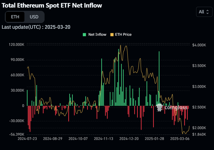 Total Ethereum Spot ETF Net Inflow. Fonte: Coinglass