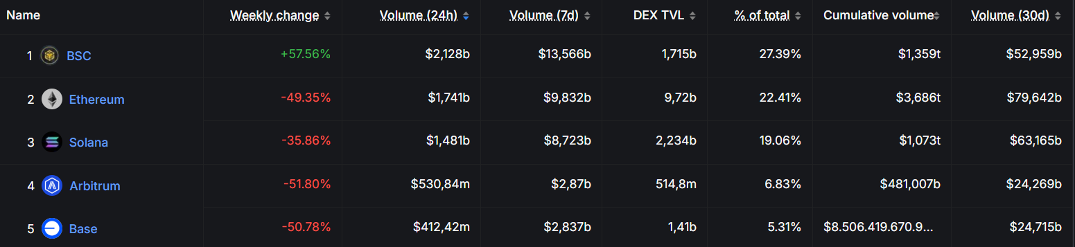 Maiores DEXs em volume. Fonte: DeFiLlame