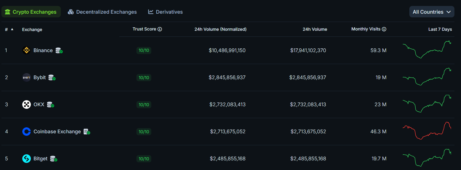 Maiores exchanges centralizadas em volume. Fonte: CoinGecko