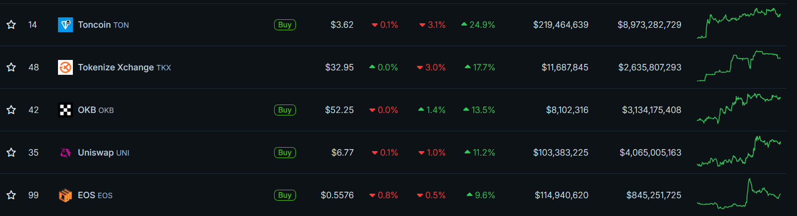 Criptomoedas que mais subiram na semana. Fonte: CoinGecko