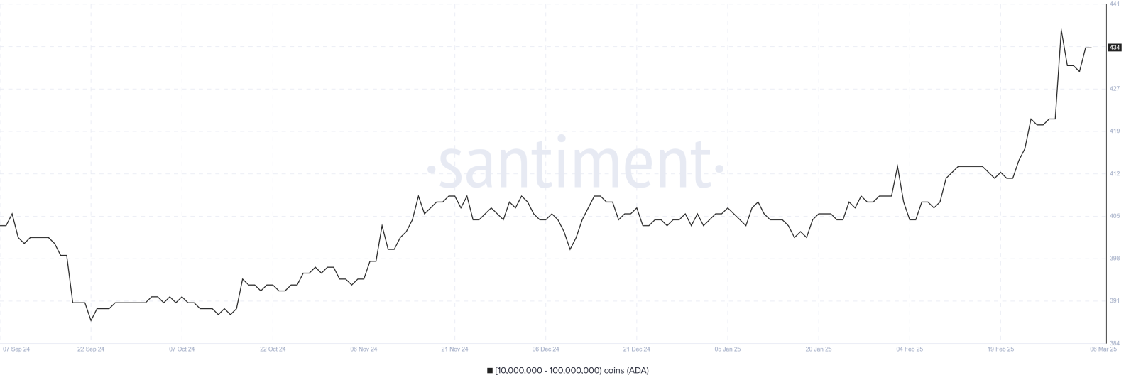 Usuários que detém entre 10 milhões e 100 milhões de ADA. Fonte: Santiment