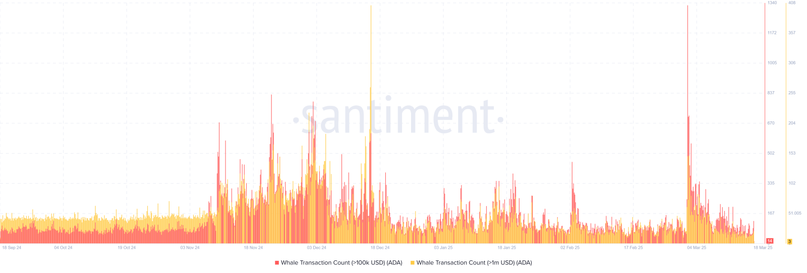 Número de transações com usuários que possuem mais de 100.000 e mais de 1 milhão de ADA. Fonte: Santiment