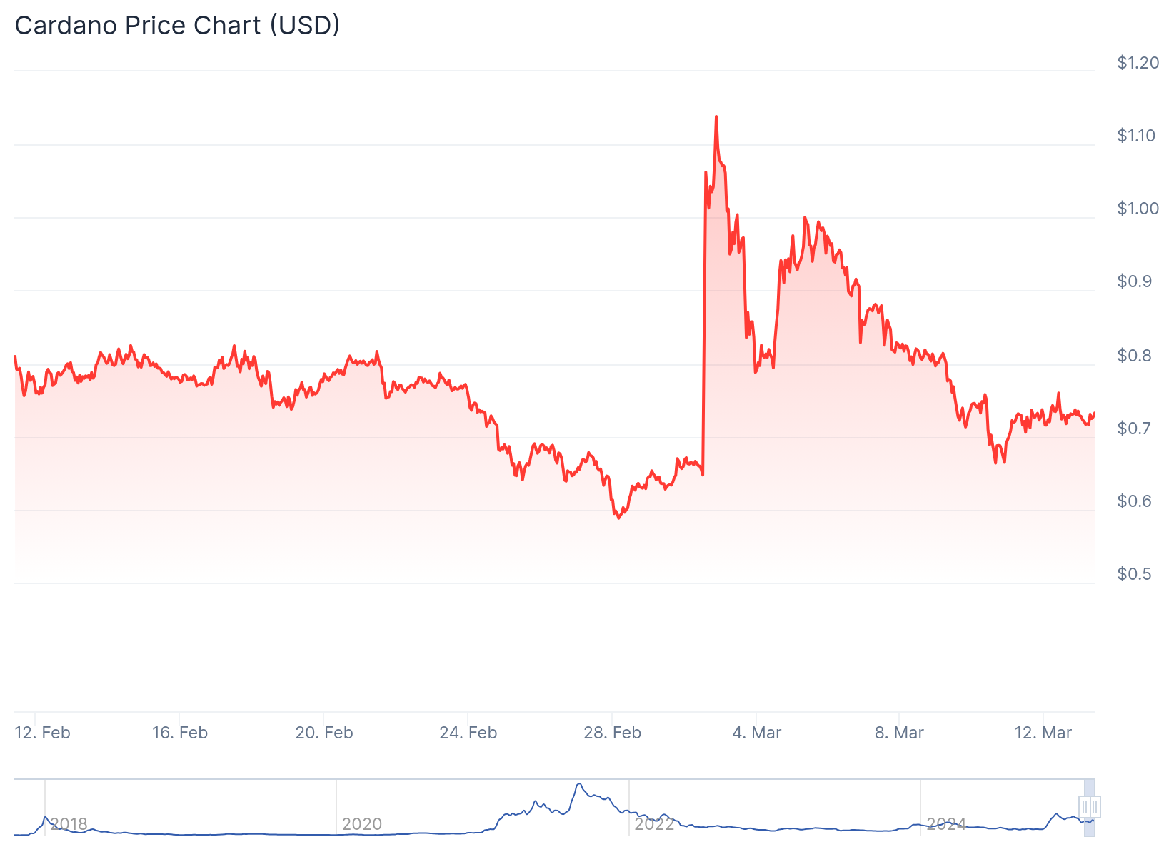 Gráfico de preço da Cardano no último mês - Fonte: CoinGecko