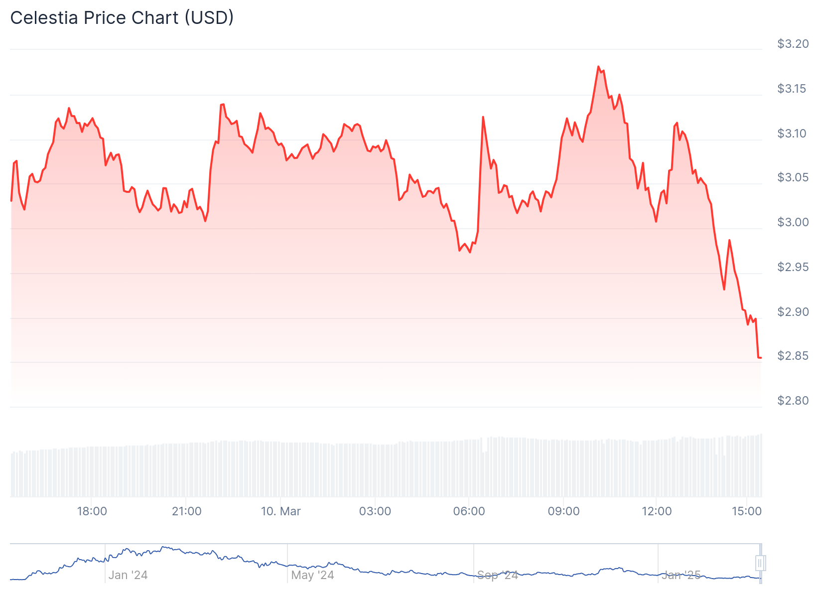 Gráfico de preço da Celestia - Fonte: CoinGecko