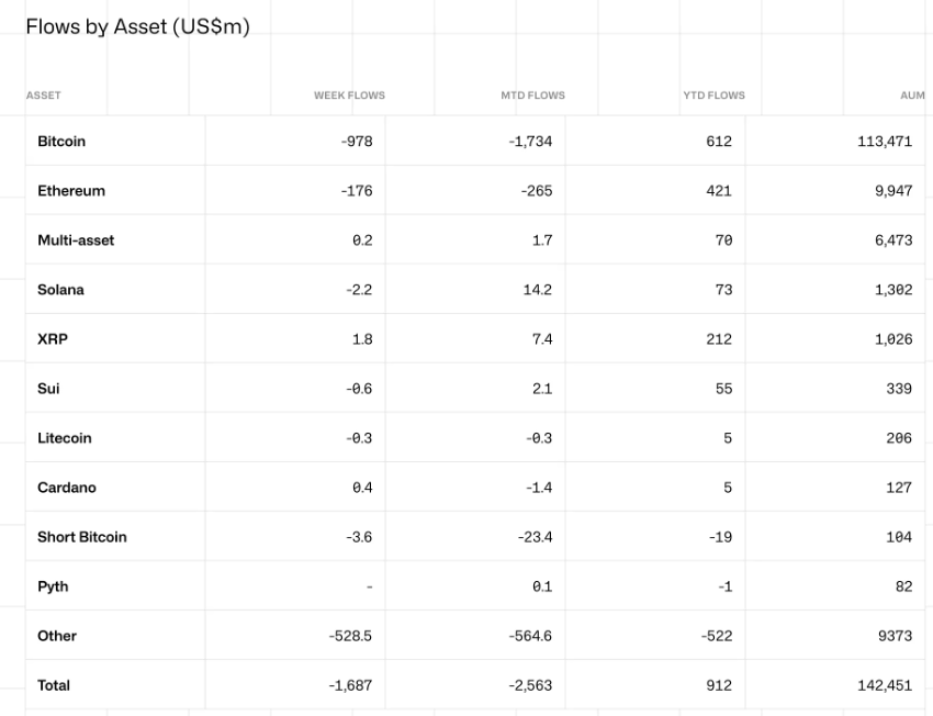 **Descrição Acessível da Tabela:** A tabela mostra os fluxos de fundos em criptoativos (em milhões de dólares). O **Bitcoin** liderou saídas na semana (-US$ 978 milhões), seguido pelo **Ethereum** (-US$ 176 milhões). Destaques positivos foram o **XRP**, com entrada de US$ 1,8 milhão, e o **Cardano** (US$ 0,4 milhão), apesar de seu fluxo mensal negativo. A **Solana** teve saída semanal (-US$ 2,2 milhões), mas acumula entradas no mês (US$ 14,2 milhões). O grupo "Outros" registrou a maior saída (-US$ 528,5 milhões). No total, os ativos sob gestão somam **US$ 142,45 bilhões**, com o Bitcoin representando US$ 113,47 bilhões. XRP e Cardano emergiram como exceções em um mercado predominantemente em queda.