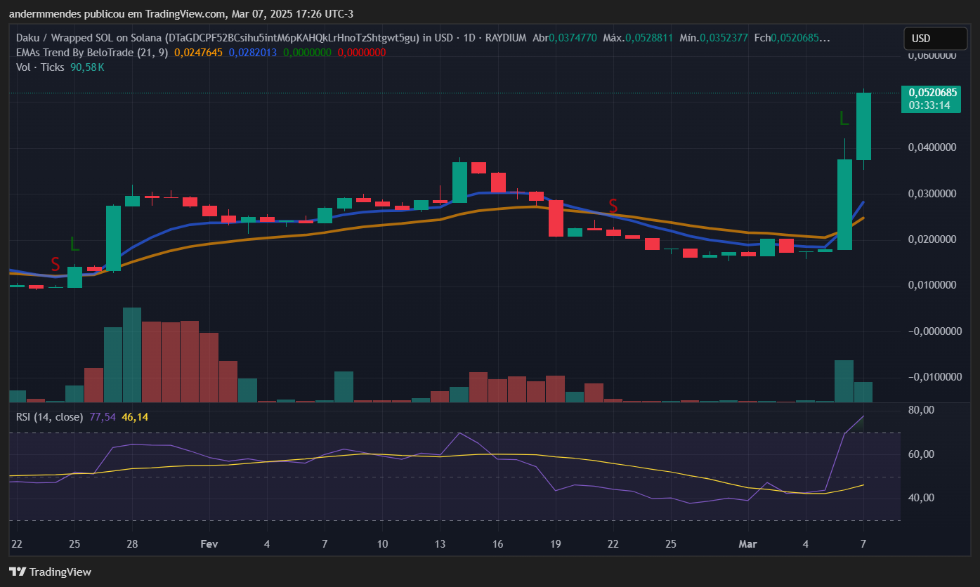 Gráfico da Der Daku (DAKU) no TradingView