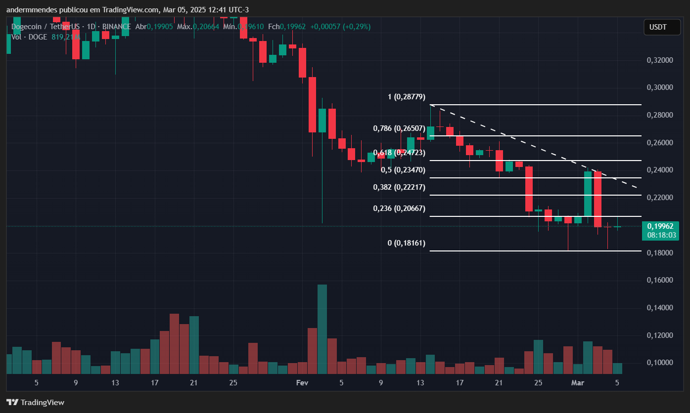 Gráfico da Dogecoin (DOGE) no TradingView