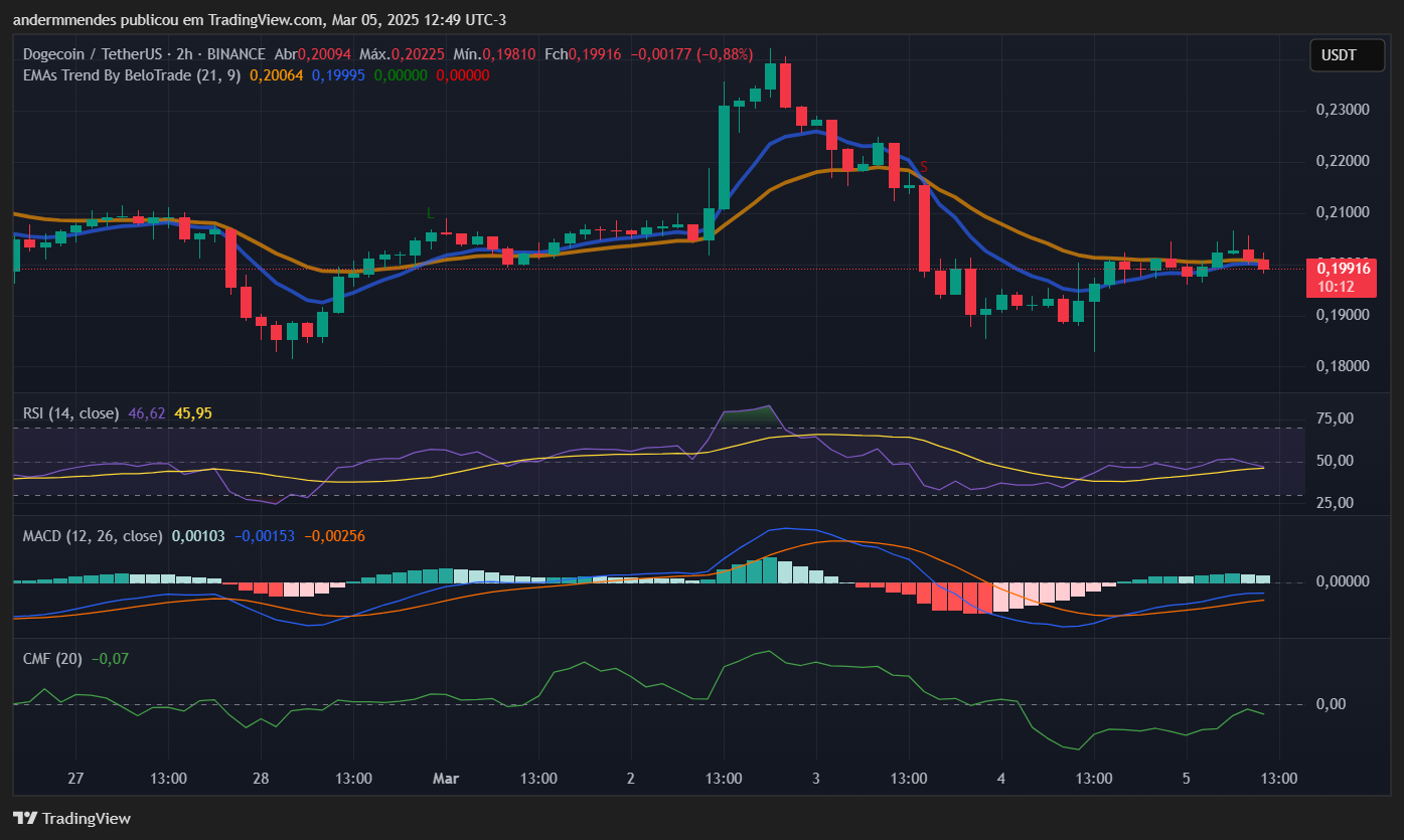 Gráfico da Dogecoin (DOGE) no TradingView