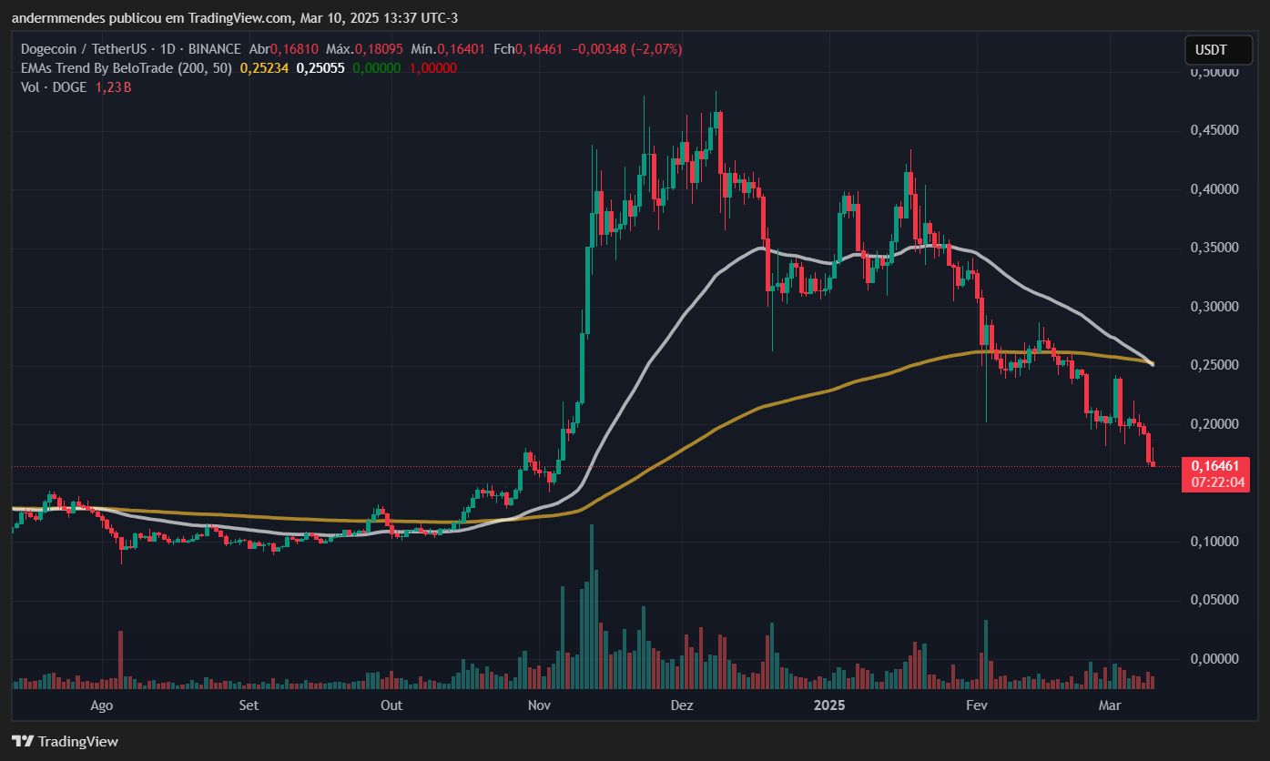 Gráfico da Dogecoin (DOGE) no TradingView