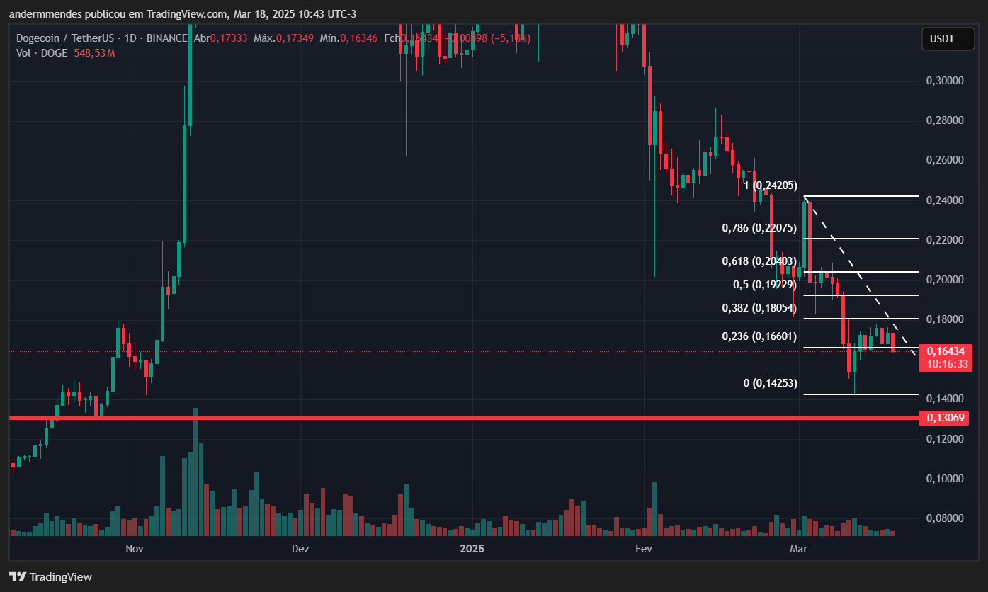 Gráfico da Dogecoin (DOGE) no TradingView