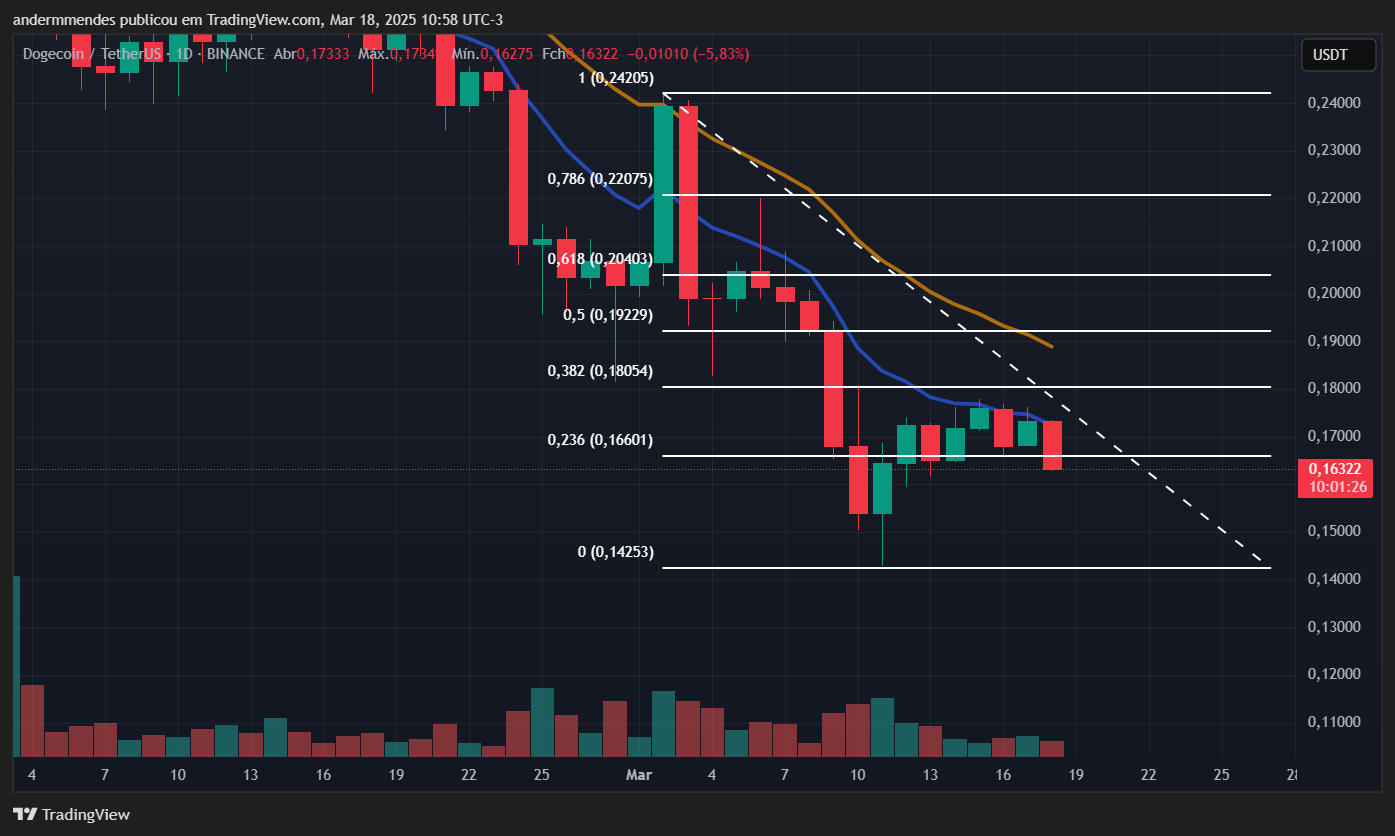 Gráfico da Dogecoin (DOGE) no TradingView