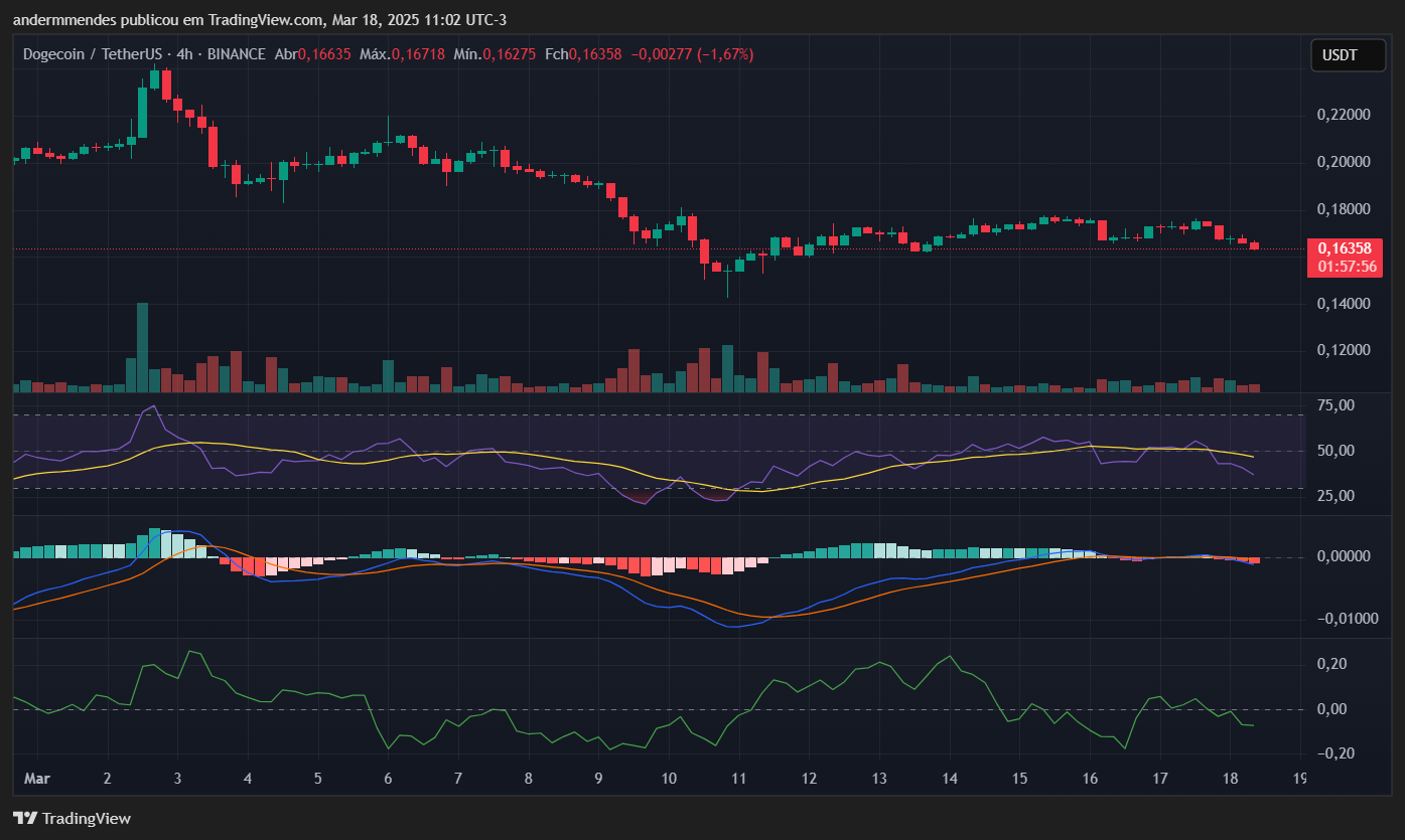 Gráfico da Dogecoin (DOGE) no TradingView