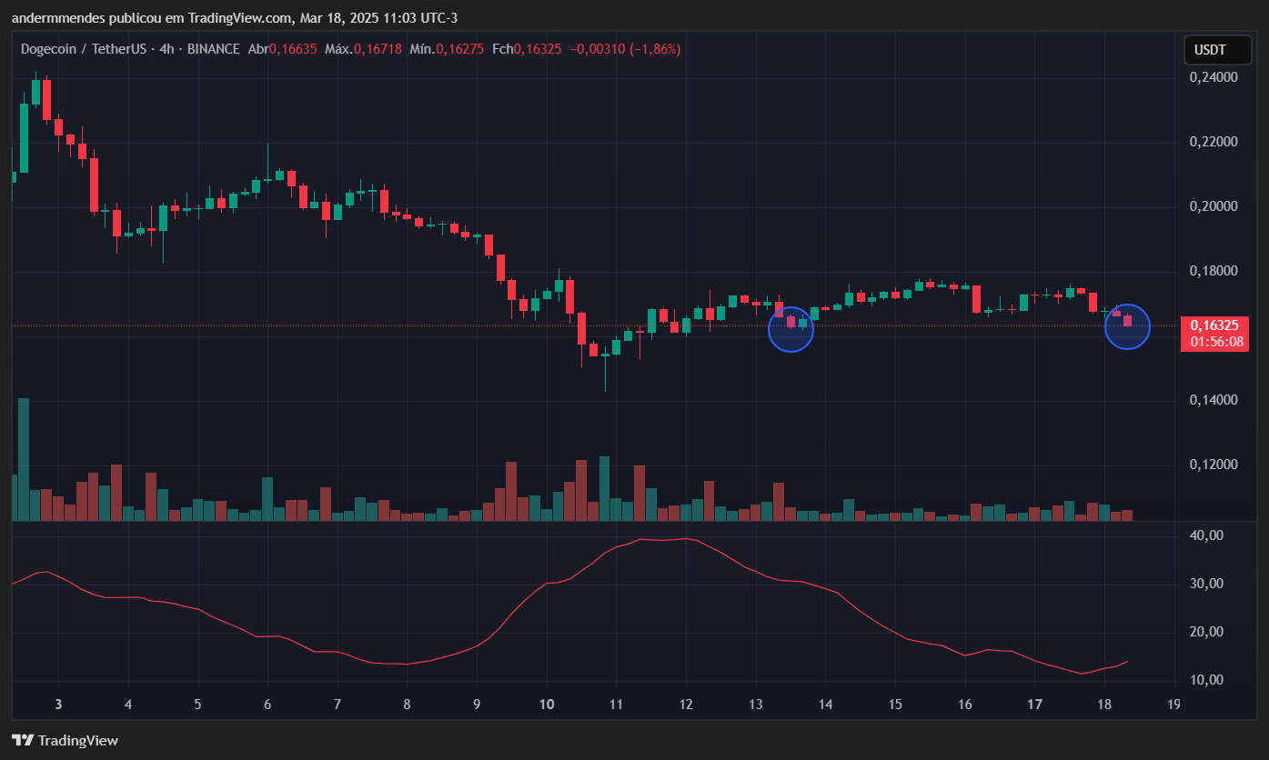 Gráfico da Dogecoin (DOGE) no TradingView