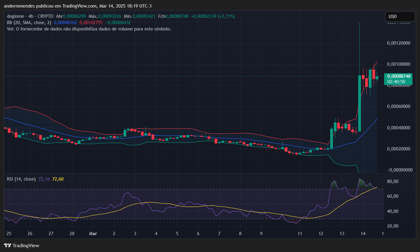 Gráfico da Doginme (DOGINME) no TradingView