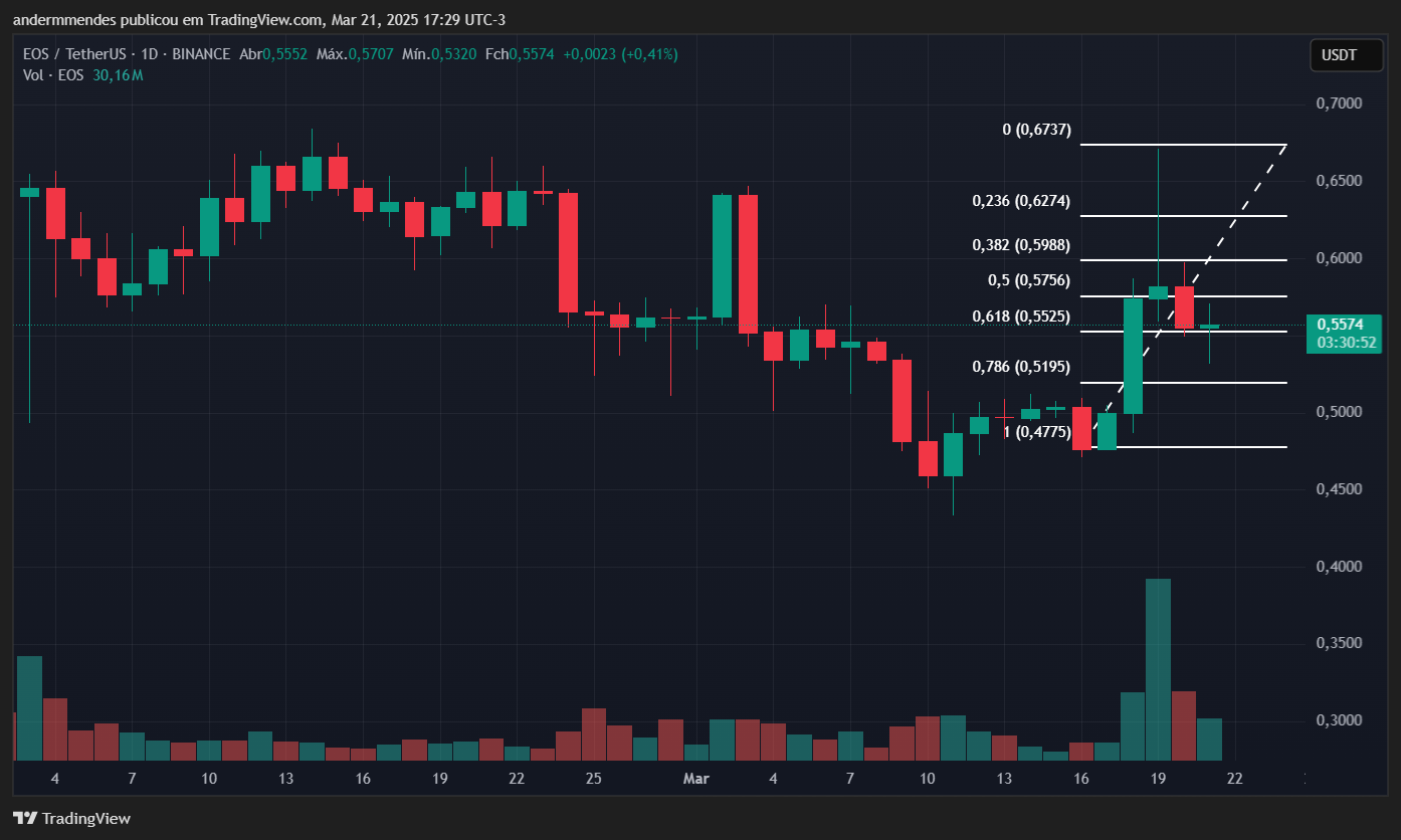 Gráfico da EOS (EOS) no TradingView