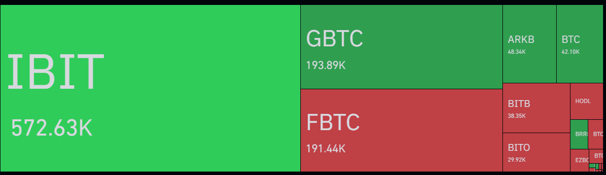 A imagem apresenta uma tabela com dados relacionados a volumes de negociação de diferentes fundos e ativos. No topo, há o título "IBIT" com o valor de 572,63 mil. Abaixo, a tabela é dividida em três colunas principais. A primeira coluna lista os fundos GBTC, ARKB e BTC, com volumes de 193,89 mil, 48,34 mil e 42,10 mil, respectivamente. A segunda coluna inclui os fundos FBTC, BITB e MODL, com volumes de 191,44 mil, 38,35 mil e um valor não especificado para MODL. A terceira coluna apresenta os fundos BITO, BTIC e EZBL, com volumes de 29,92 mil para BITO e valores não especificados para BTIC e EZBL. A tabela parece representar volumes de negociação ou dados relacionados a fundos de investimento e criptomoedas.