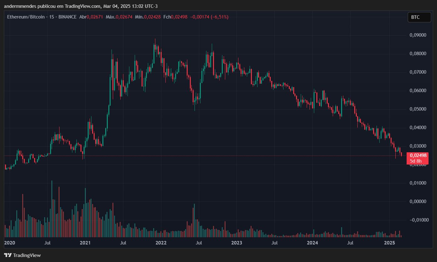 Ethi -grafiek)/BTC in TradingView